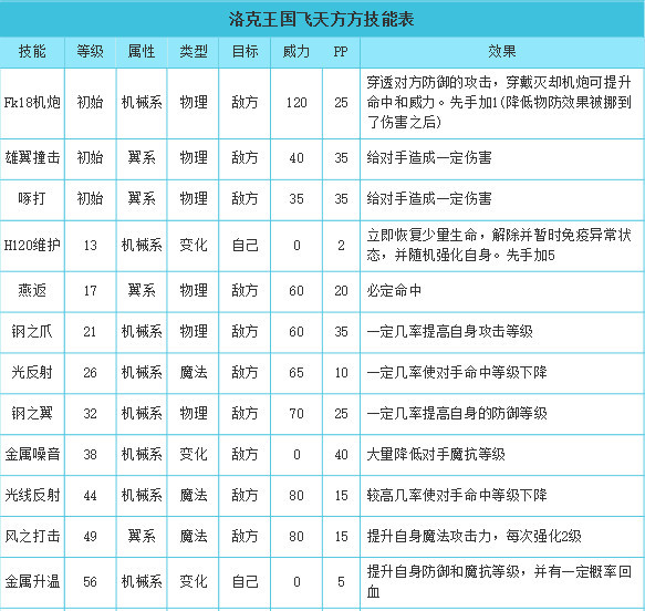 洛克王国飞天方方技能搭配有哪些？