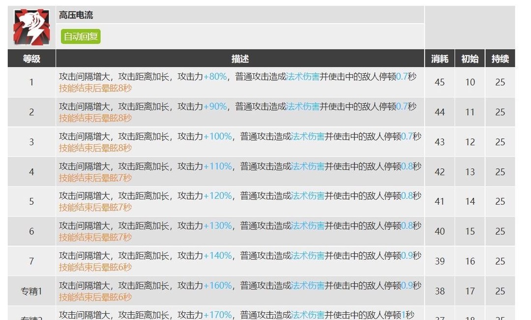 明日方舟布洛卡和幽灵鲨哪个强？