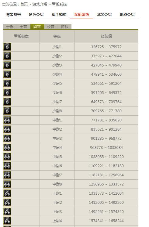 穿越火线2022军衔等级表什么样？