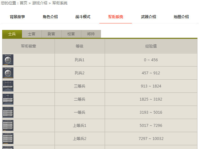 穿越火线2022军衔等级表什么样？