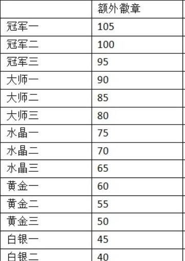 部落冲突联赛额外奖励规则表是什么样的？