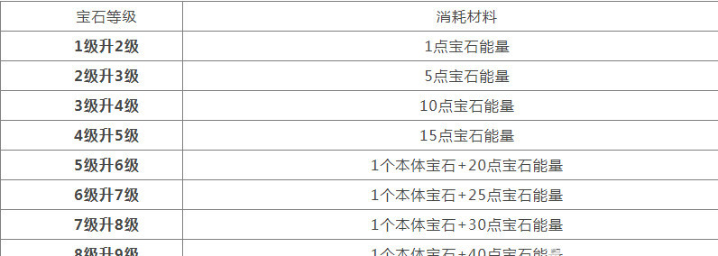 暗黑破坏神：不朽1星传奇宝石10级需要多少？