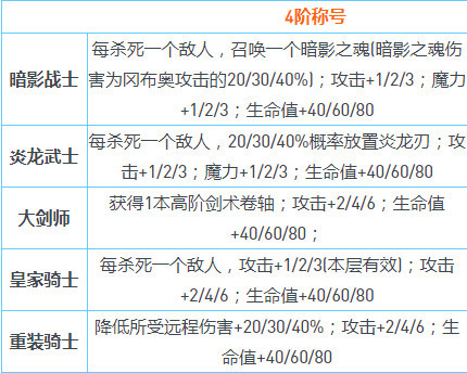 不思议迷宫截止至2022年8月各种称号效果是什么？