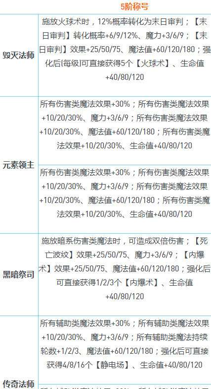 不思议迷宫截止至2022年8月各种称号效果是什么？