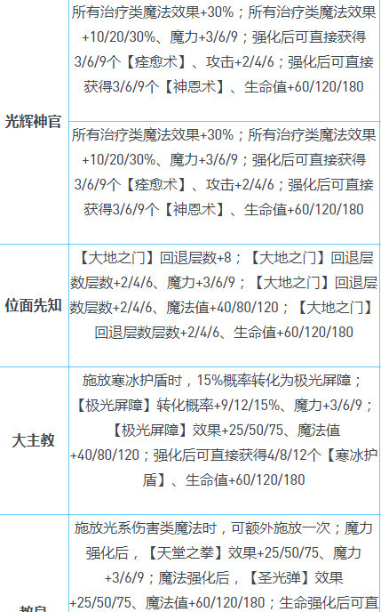 不思议迷宫截止至2022年8月各种称号效果是什么？