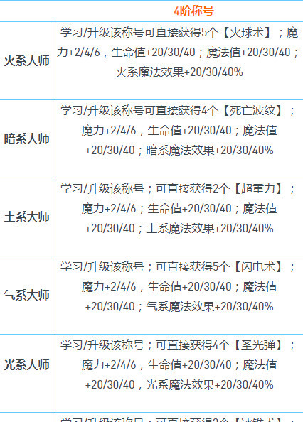 不思议迷宫截止至2022年8月各种称号效果是什么？