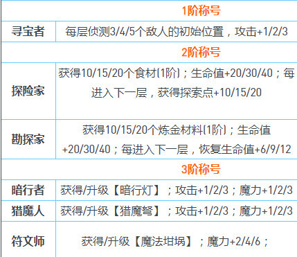 不思议迷宫截止至2022年8月各种称号效果是什么？