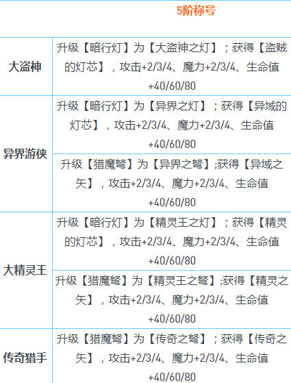 不思议迷宫截止至2022年8月各种称号效果是什么？