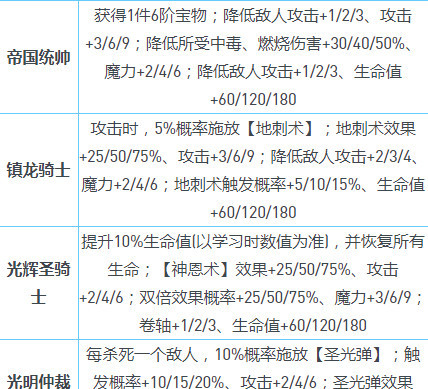 不思议迷宫截止至2022年8月各种称号效果是什么？