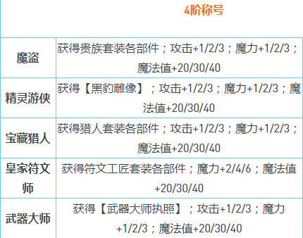 不思议迷宫截止至2022年8月各种称号效果是什么？