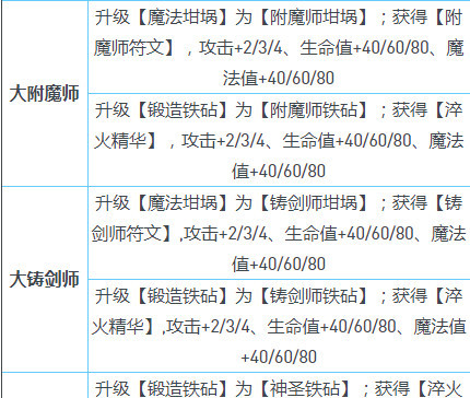 不思议迷宫截止至2022年8月各种称号效果是什么？