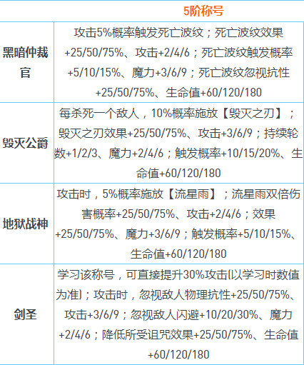 不思议迷宫截止至2022年8月各种称号效果是什么？