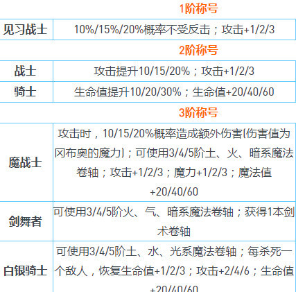 不思议迷宫截止至2022年8月各种称号效果是什么？