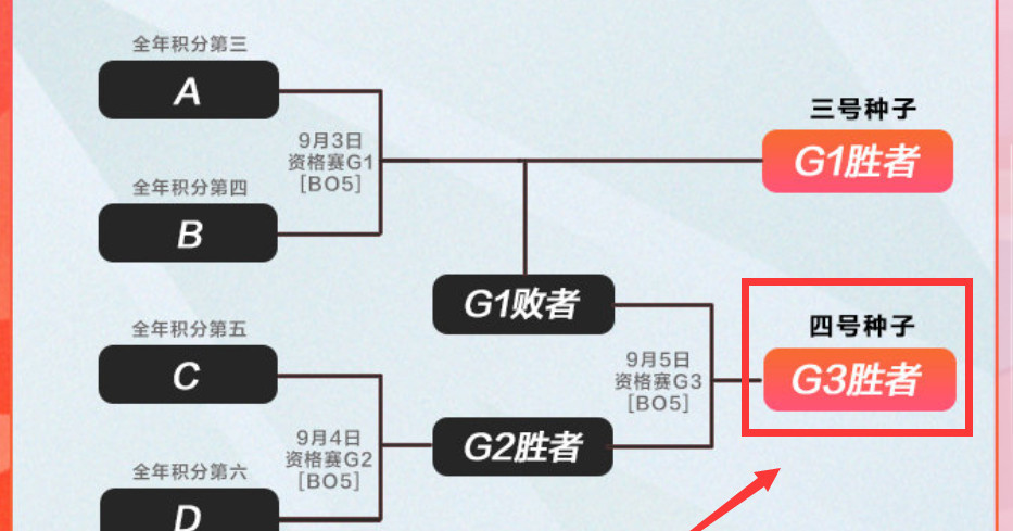 英雄联盟S12第四个名额怎么获得？