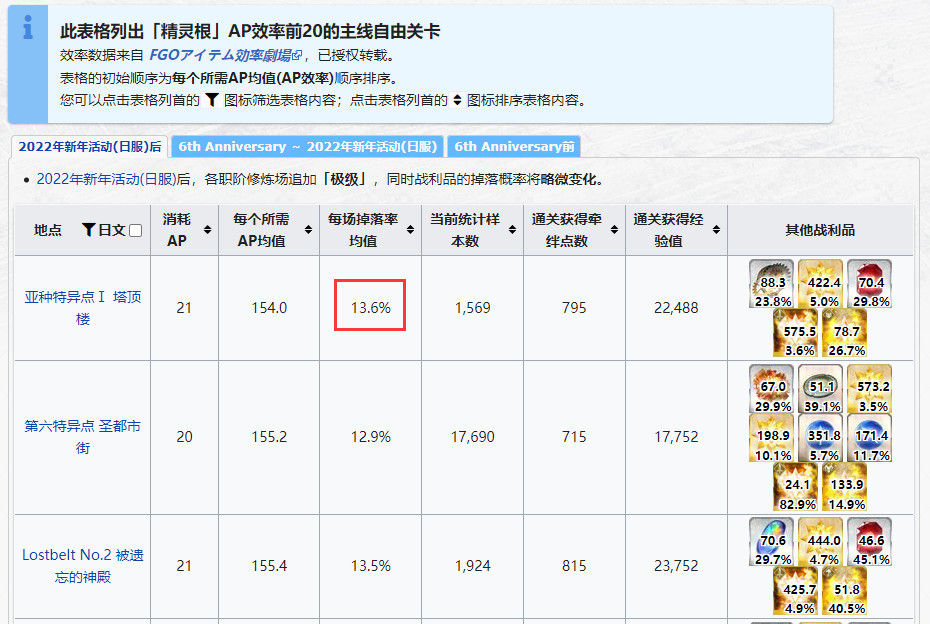 命运-冠位指定精灵根哪里刷最快？