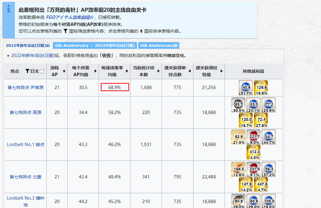 命运-冠位指定毒针哪里刷出率最高？