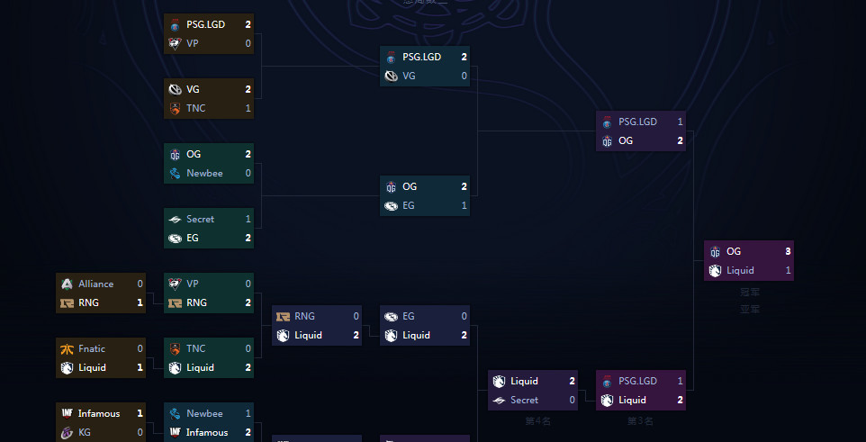 dota2 ti9败者组赛制规则是什么？