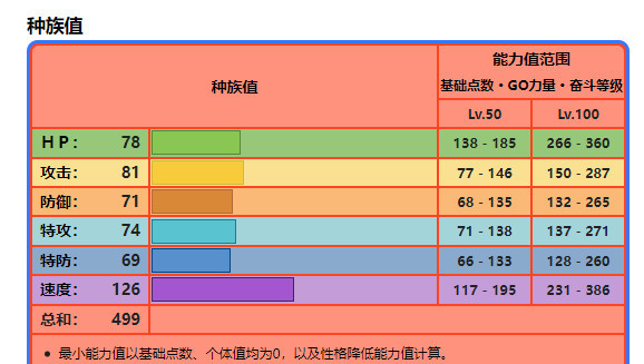 剑盾烈箭鹰种族值是多少？