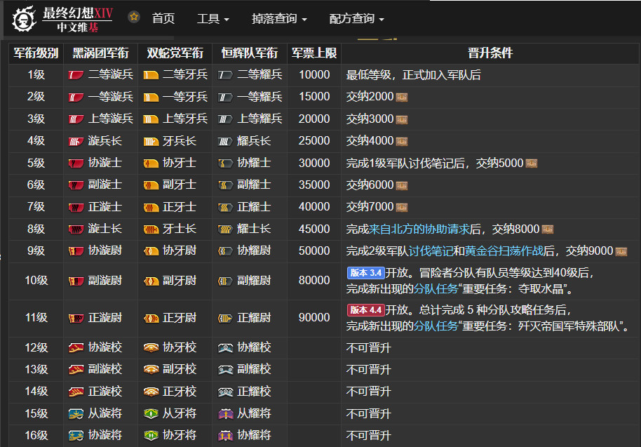 最终幻想14军衔晋升条件一览是什么样的？