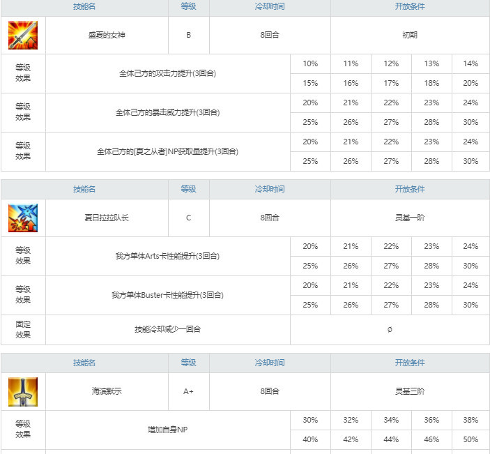 命运-冠位指定2022泳装伊吹强度如何？