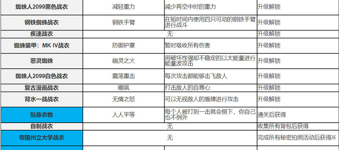 漫威蜘蛛侠怎么获得战衣？