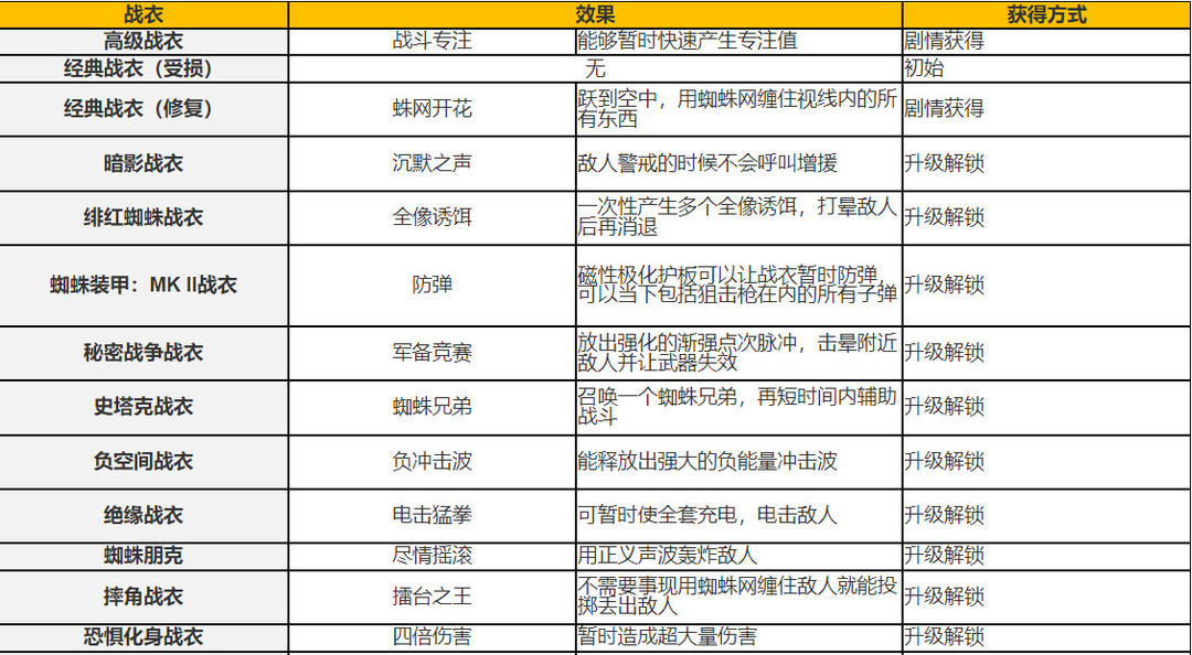 漫威蜘蛛侠怎么获得战衣？