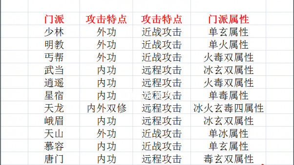 天龙八部各大门派属性表是什么样的？