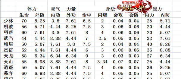 天龙八部各大门派属性表是什么样的？