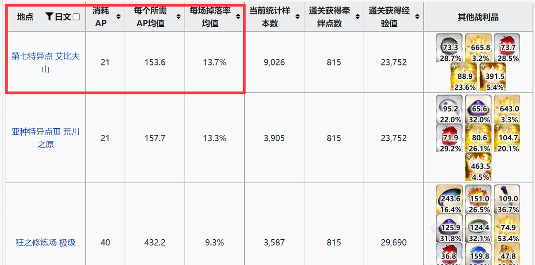 命运-冠位指定2022咒兽胆石哪里刷爆率最大？