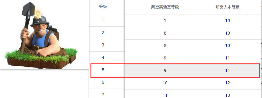 coc11本矿工能升到几级？